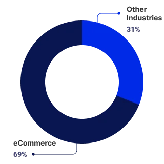 eCommerce ADA Website Lawsuits chart