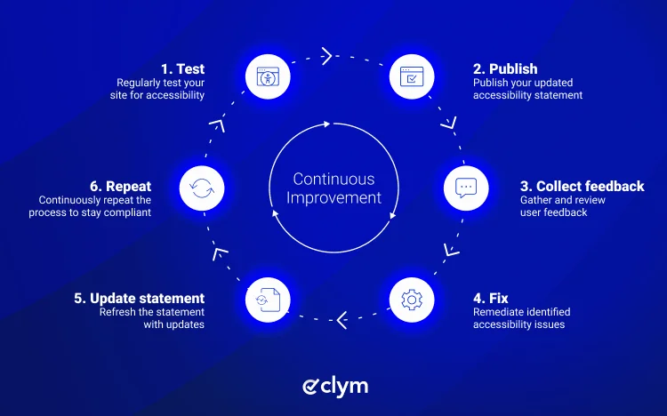 Accessibility statement lifecycle