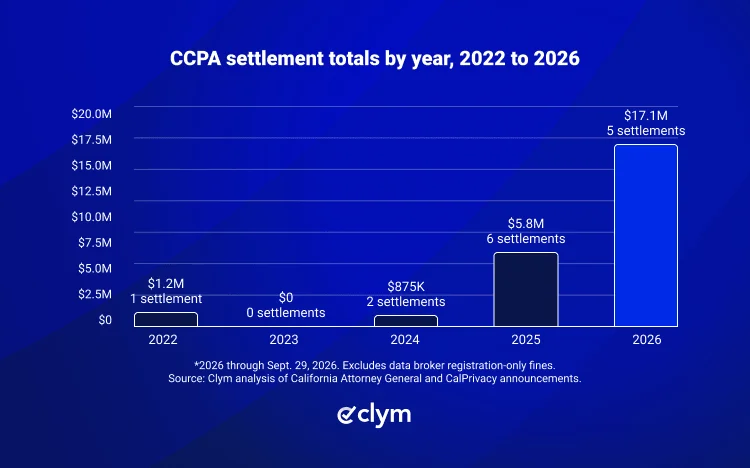 CCPA settlement totals by year graph