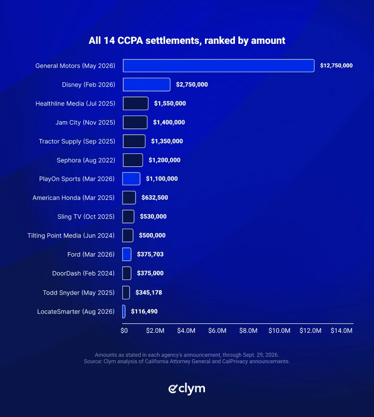 CCPA settlements, ranked by amount