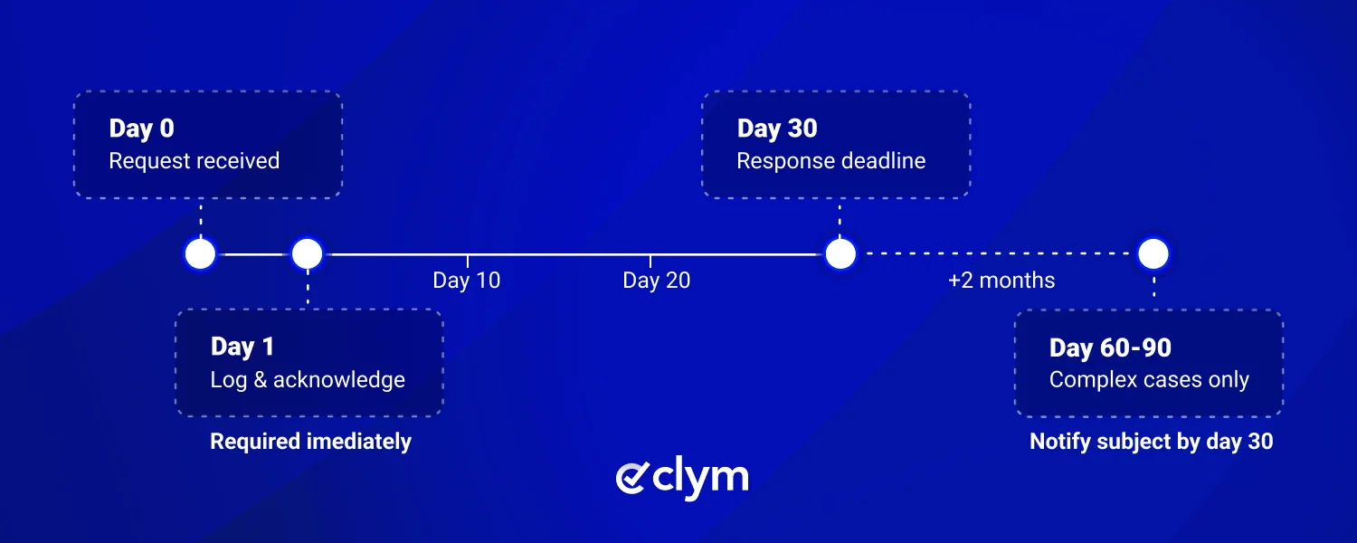 DSAR Response Timeline