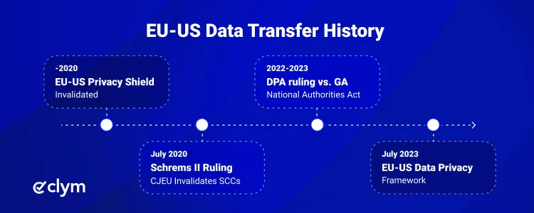 EU - US Data Transfer History