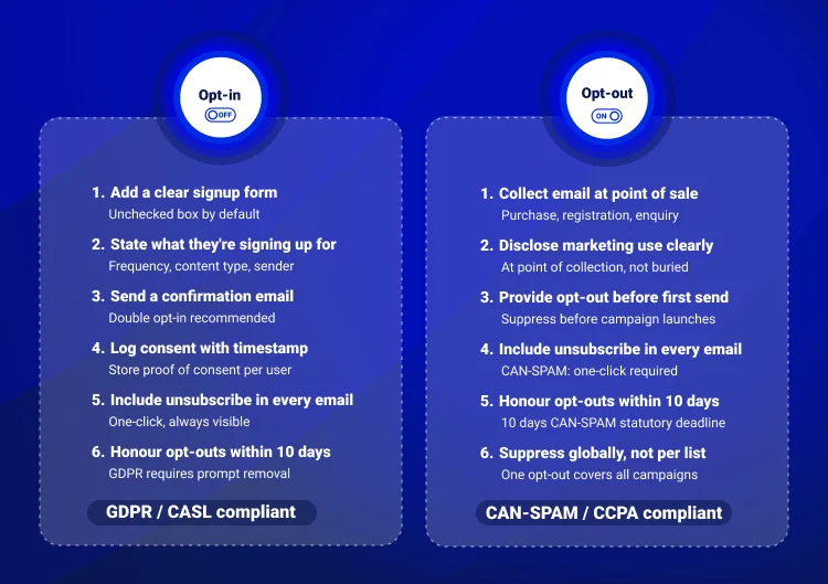 E-mail Opt-in vs Opt-out Graph