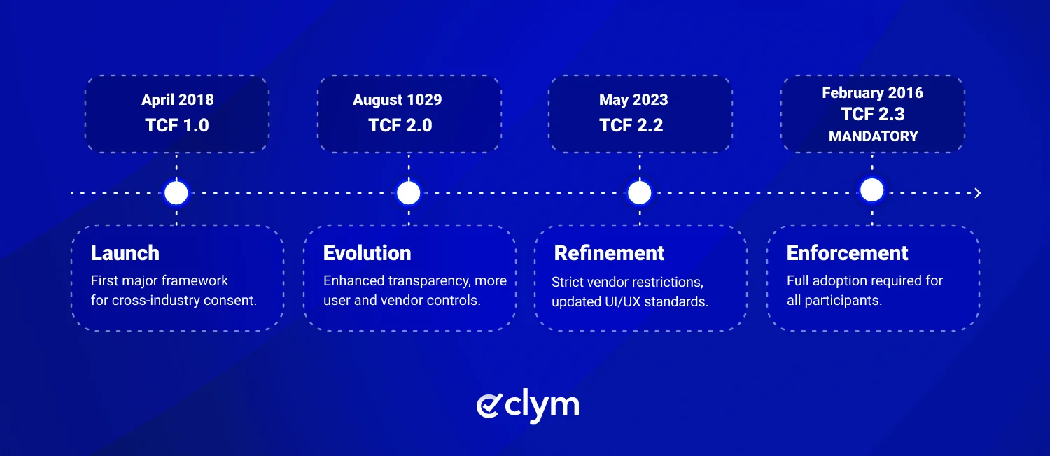 Evolution of IAB TCF: Key Milestones