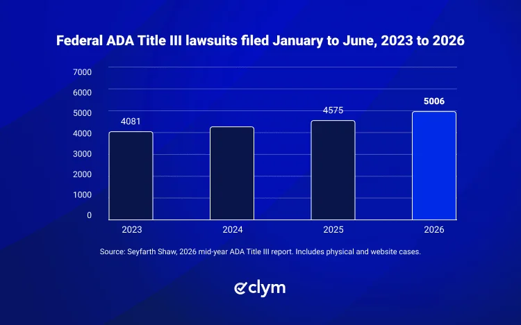 Federal ADA Title III lawsuits filed January to June, 2023 to 2026