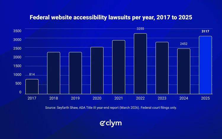 Federal website accessibility lawsuits