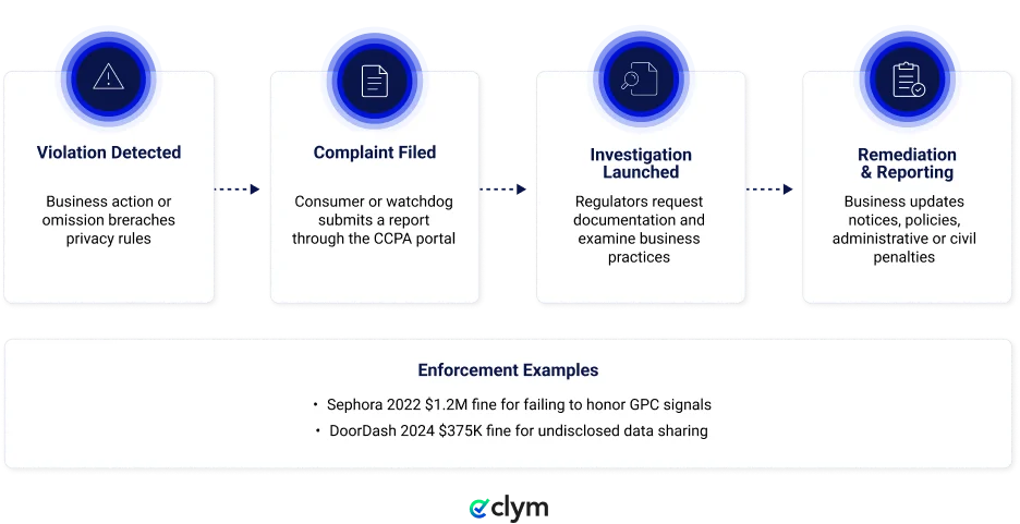 CCPA From Violation to Enforcement