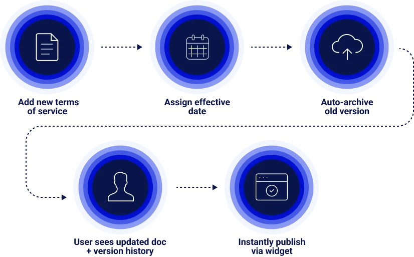 track Terms of Service changes blog visual