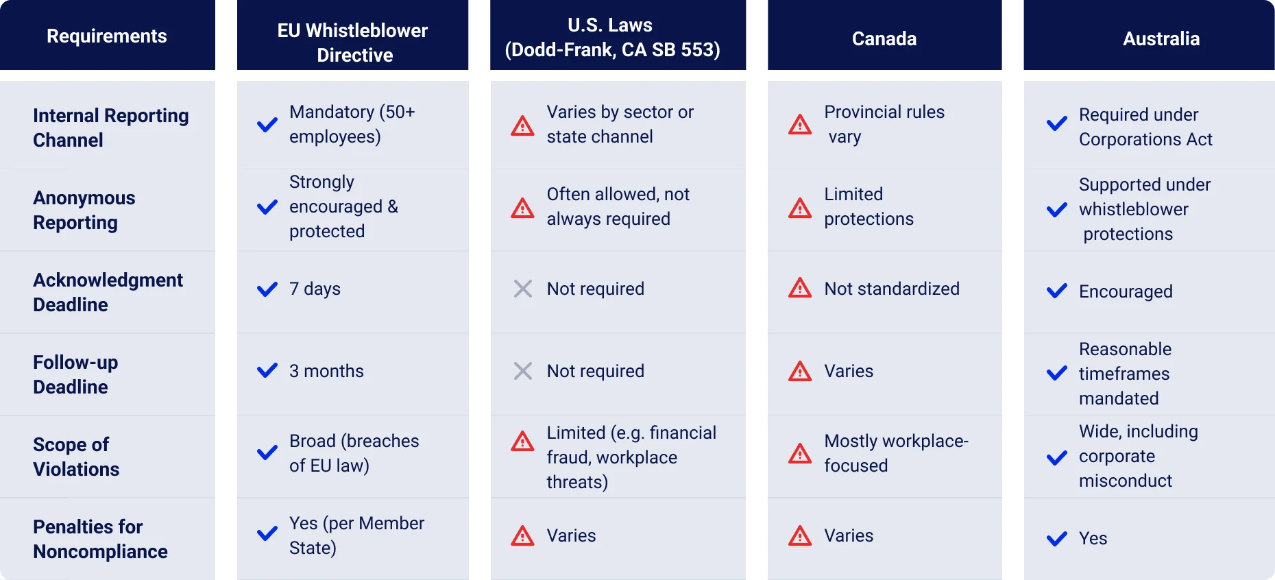 Key differences in whistleblowing laws comparison table