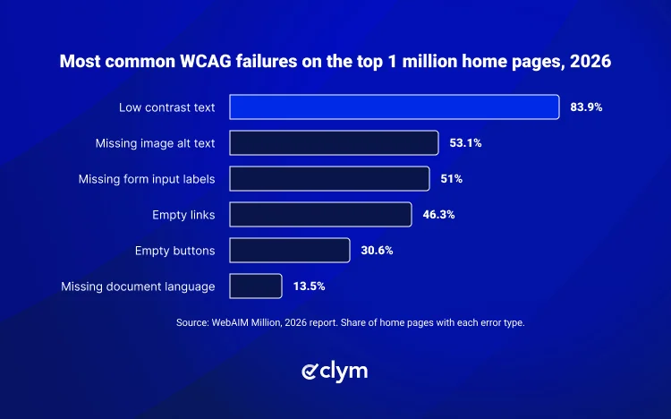 Most common WCAG failures