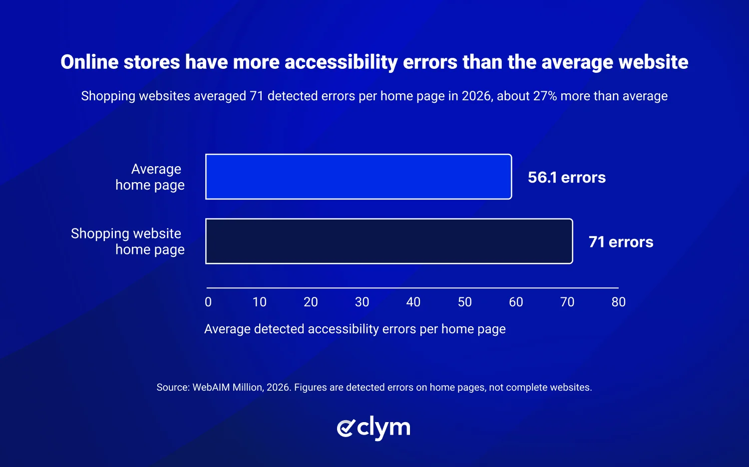 Online stores accessibility errors