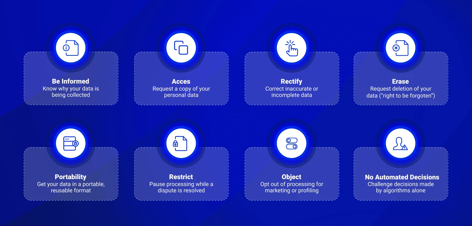 Data Subject Rights under GDPR