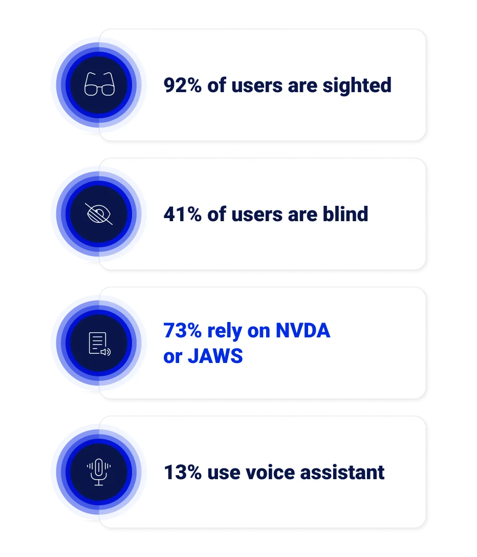 Disability statistics blog visual