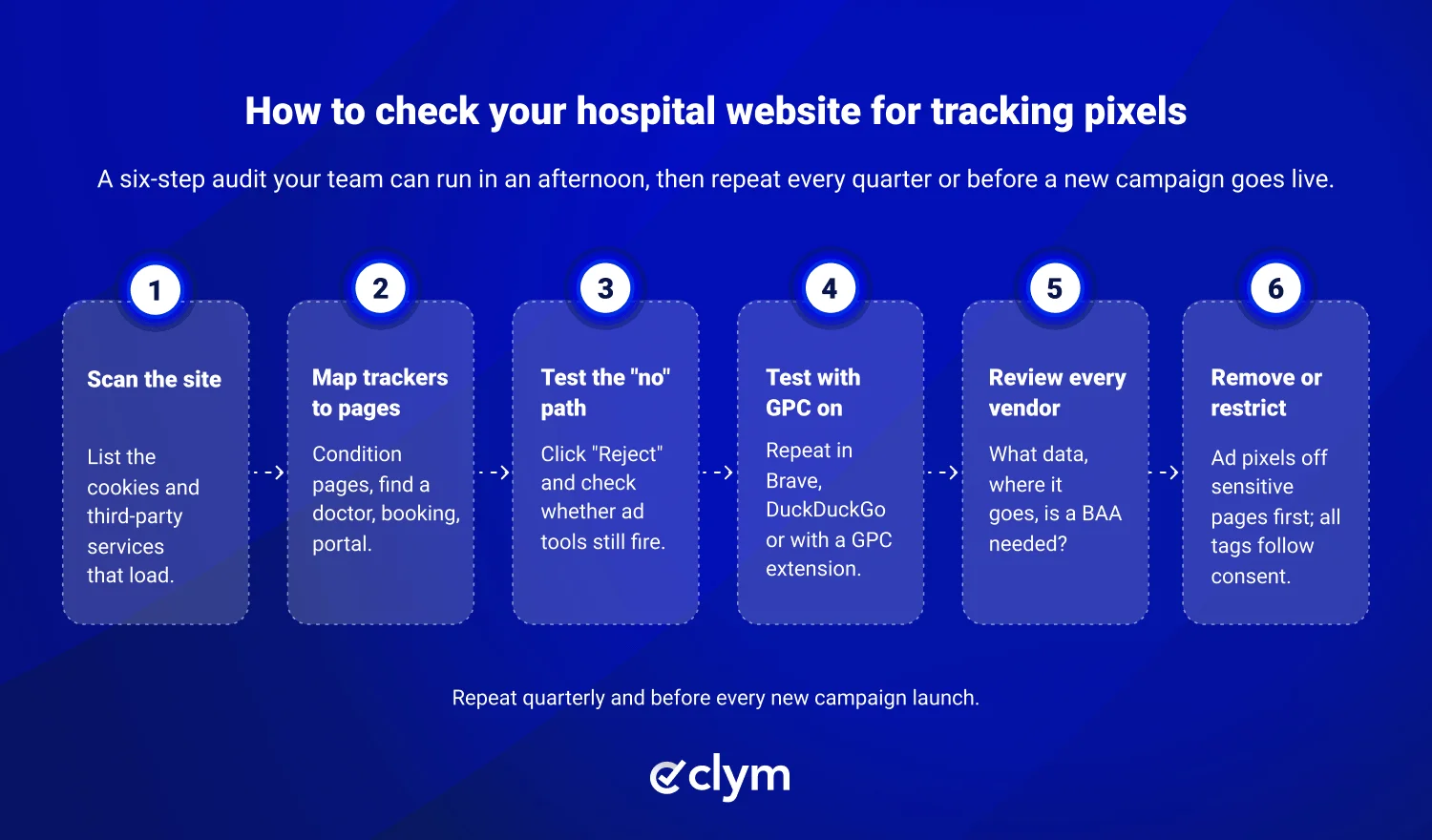 Six-step website audit
