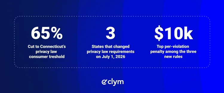 State privacy changes 2026