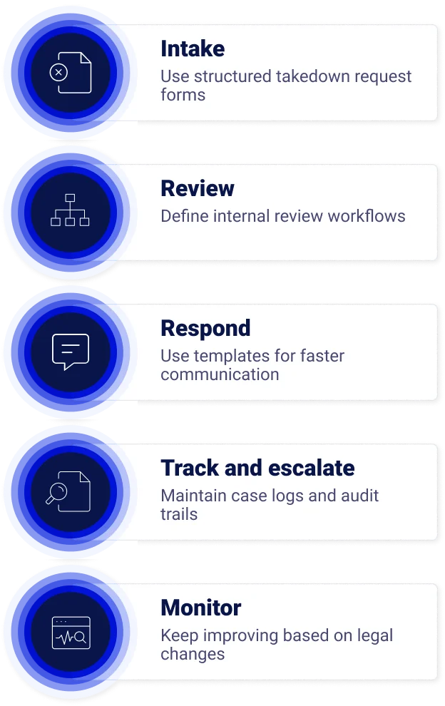 Steps to build a takedown request workflow blog visual