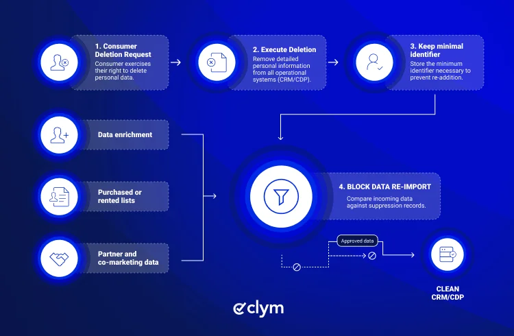 THE SUPPRESSION LIFECYCLE_ PREVENTING DATA RE-IMPORT