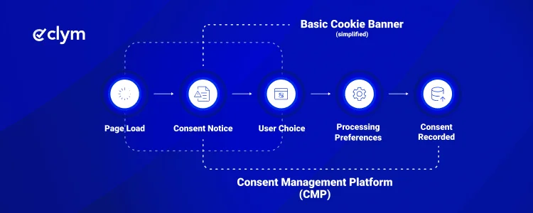 The GDPR Consent Lifecycle
