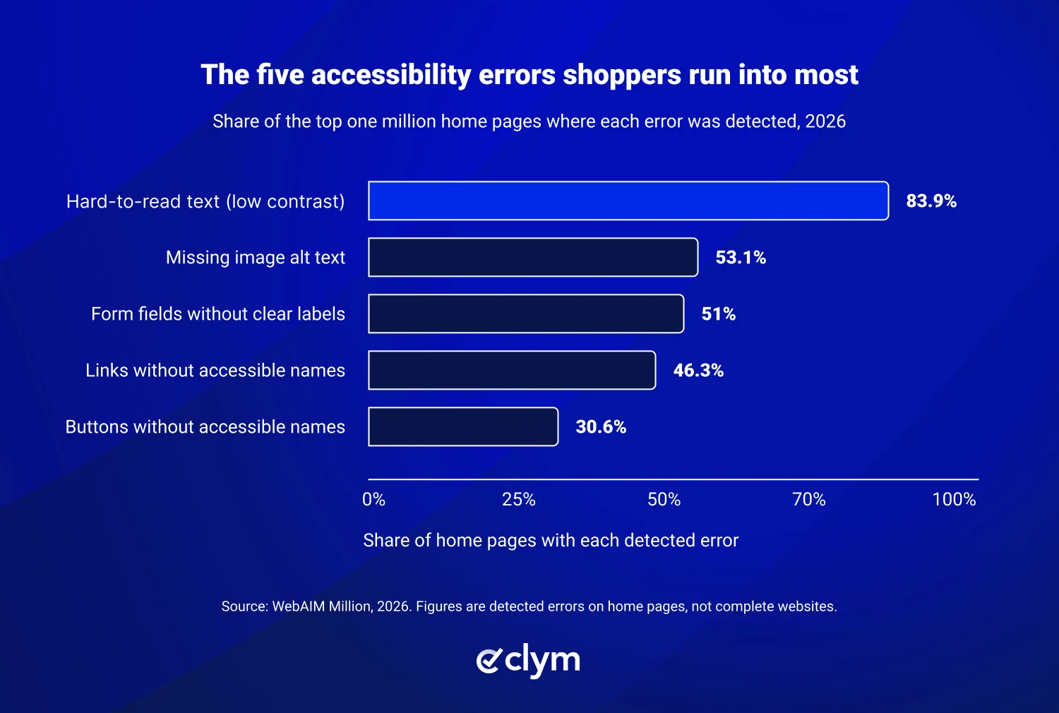 The five accessibility errors shoppers run into most