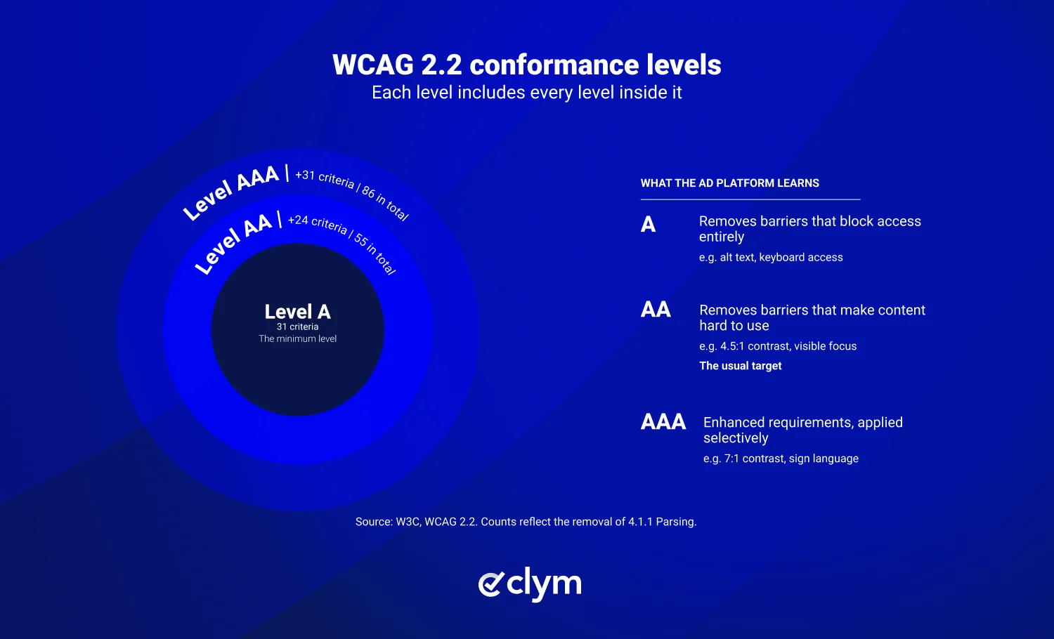 WCAG 2.2 conformance levels