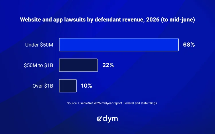 Website and app lawsuits
